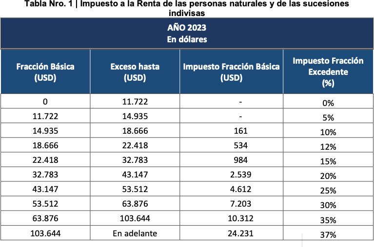 Sri Ajusta Tablas De Impuesto A La Renta Aumentando La Base Libre De